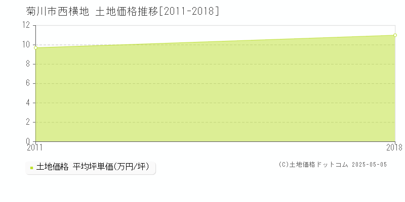 菊川市西横地の土地取引事例推移グラフ 