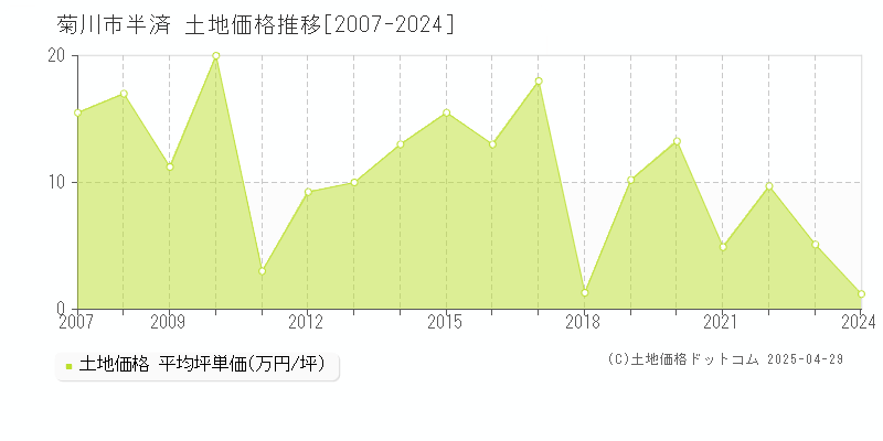 菊川市半済の土地価格推移グラフ 