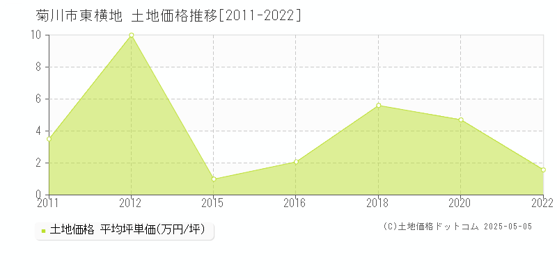 東横地(菊川市)の土地価格推移グラフ(坪単価)[2011-2022年]