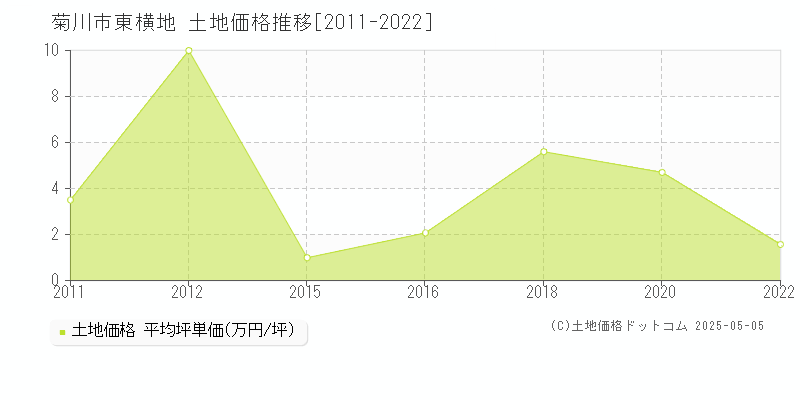 菊川市東横地の土地価格推移グラフ 