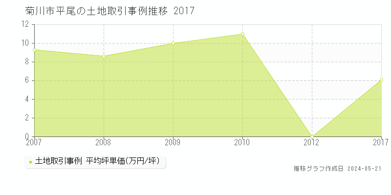菊川市平尾の土地価格推移グラフ 