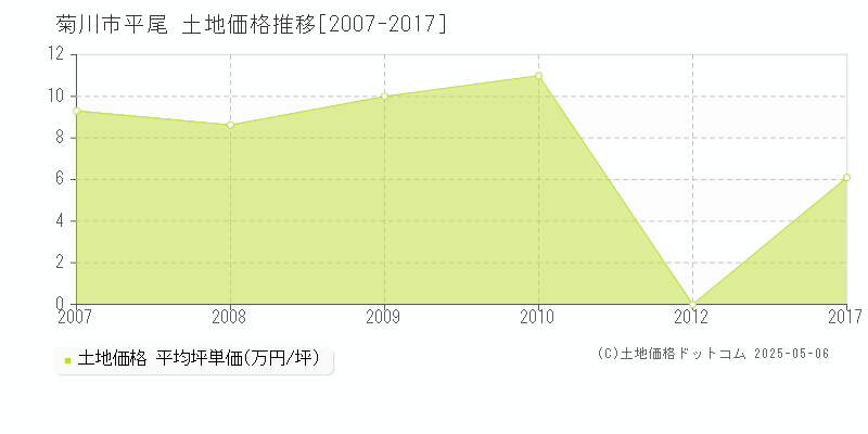 平尾(菊川市)の土地価格推移グラフ(坪単価)[2007-2017年]