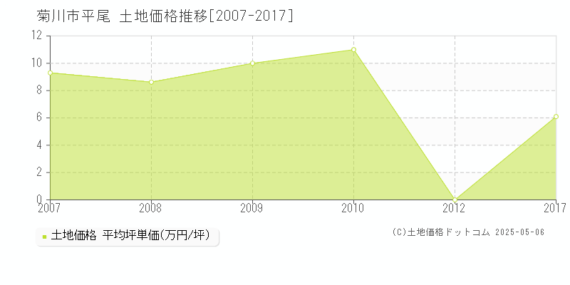 菊川市平尾の土地価格推移グラフ 