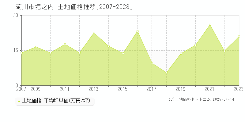 菊川市堀之内の土地取引事例推移グラフ 