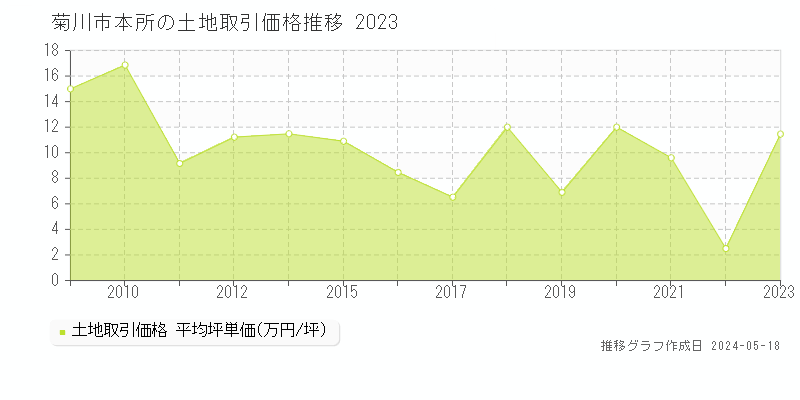 菊川市本所の土地価格推移グラフ 