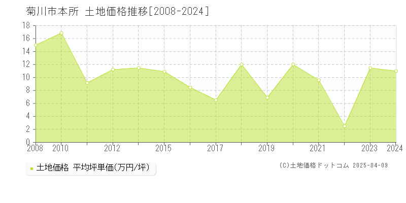 菊川市本所の土地価格推移グラフ 