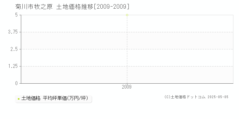 牧之原(菊川市)の土地価格推移グラフ(坪単価)[2009-2009年]