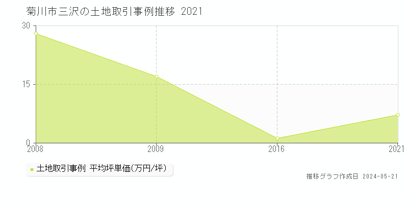 菊川市三沢の土地価格推移グラフ 