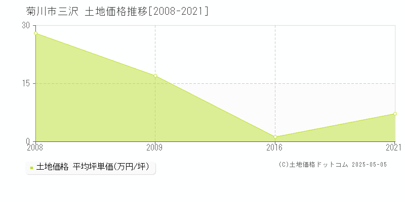 三沢(菊川市)の土地価格推移グラフ(坪単価)[2008-2021年]