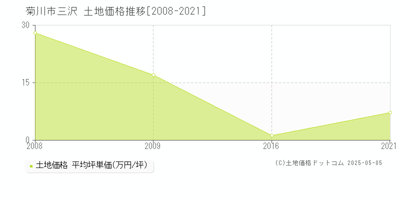 菊川市三沢の土地価格推移グラフ 