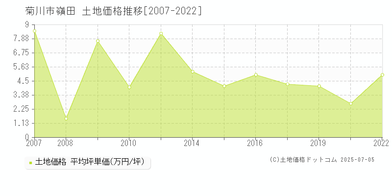 嶺田(菊川市)の土地価格推移グラフ(坪単価)[2007-2022年]