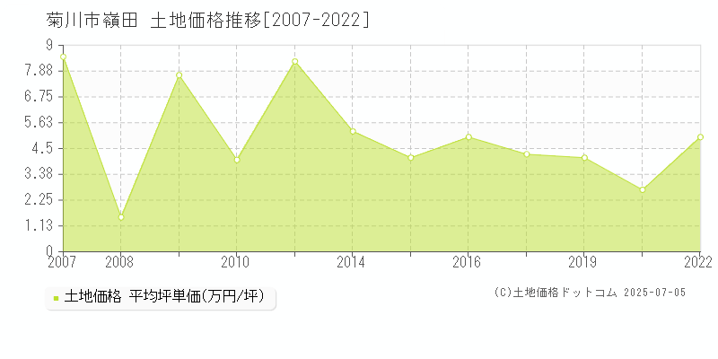 菊川市嶺田の土地価格推移グラフ 