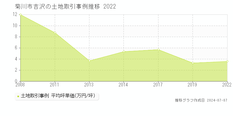 菊川市吉沢の土地取引価格推移グラフ 