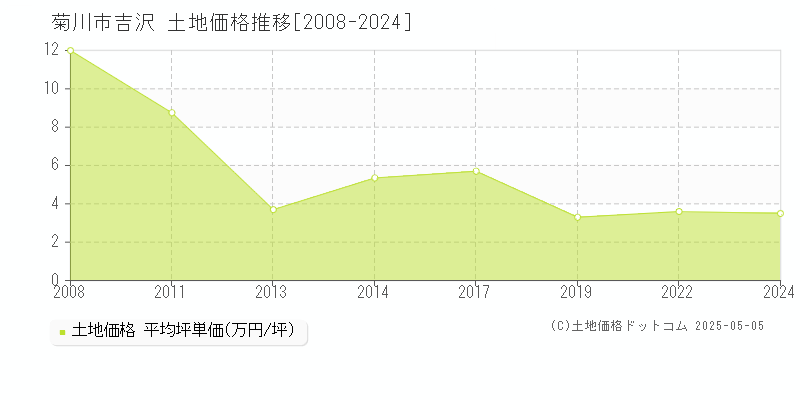 吉沢(菊川市)の土地価格推移グラフ(坪単価)[2008-2024年]