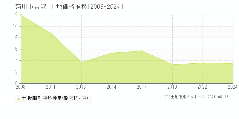 菊川市吉沢の土地取引価格推移グラフ 