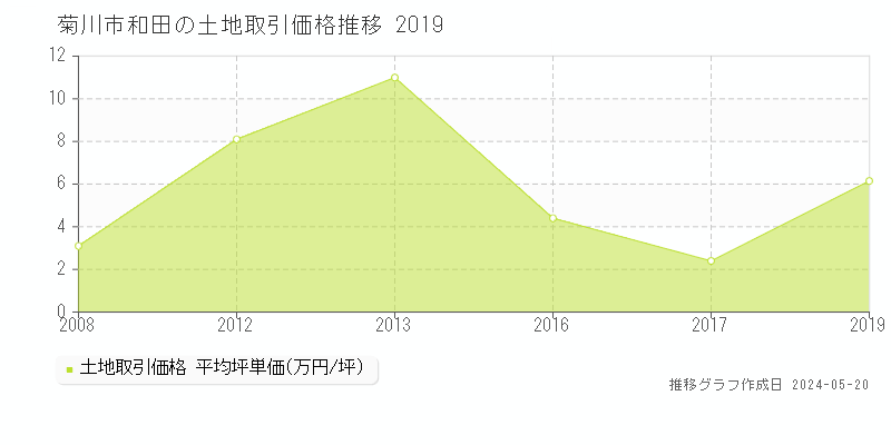 菊川市和田の土地取引価格推移グラフ 