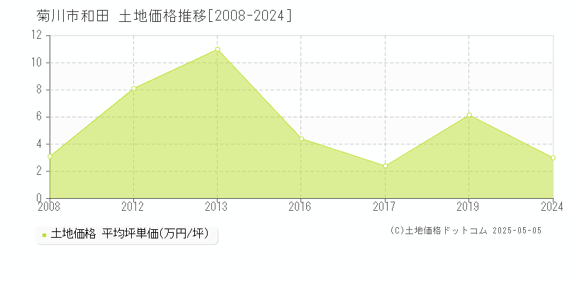 和田(菊川市)の土地価格推移グラフ(坪単価)[2008-2024年]