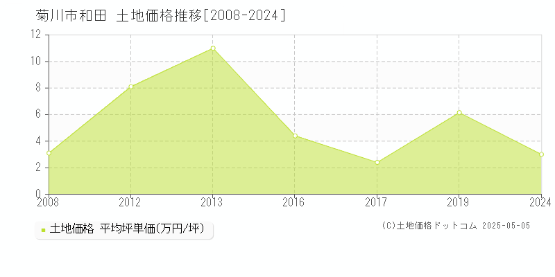 菊川市和田の土地取引価格推移グラフ 