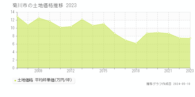 菊川市全域の土地価格推移グラフ 