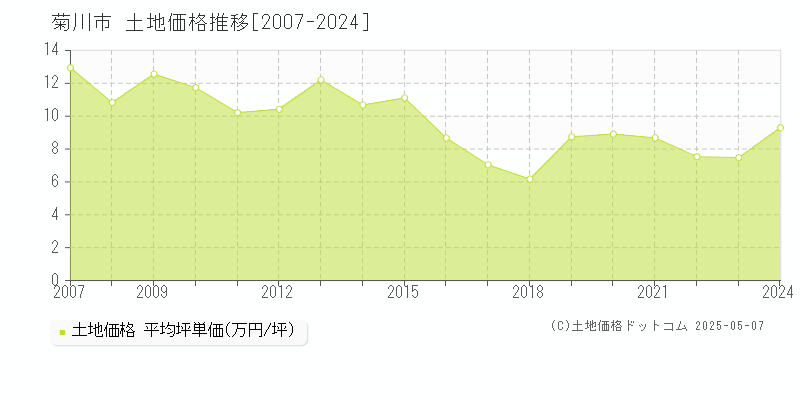 菊川市(静岡県)の土地価格推移グラフ(坪単価)[2007-2024年]