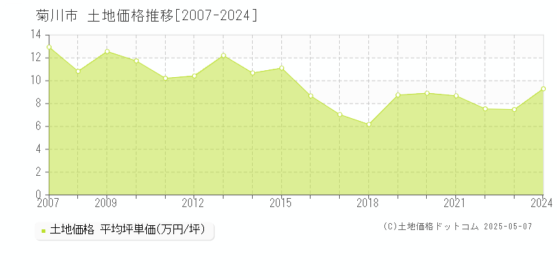 菊川市の土地価格推移グラフ 