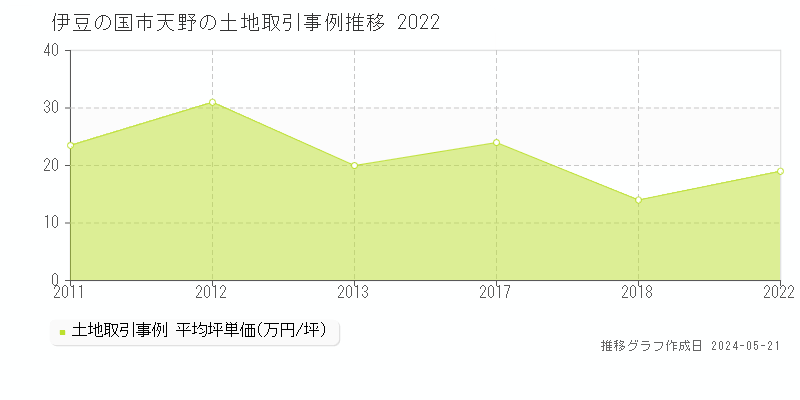 伊豆の国市天野の土地取引価格推移グラフ 