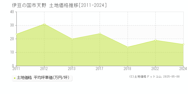 天野(伊豆の国市)の土地価格推移グラフ(坪単価)[2011-2024年]