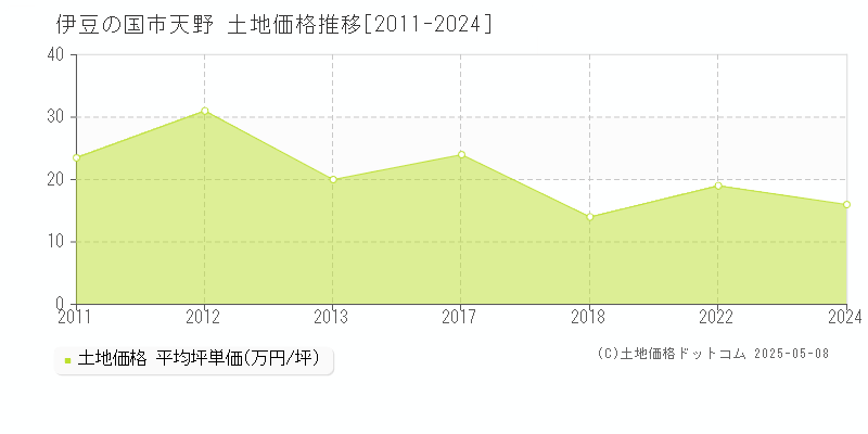 伊豆の国市天野の土地取引価格推移グラフ 