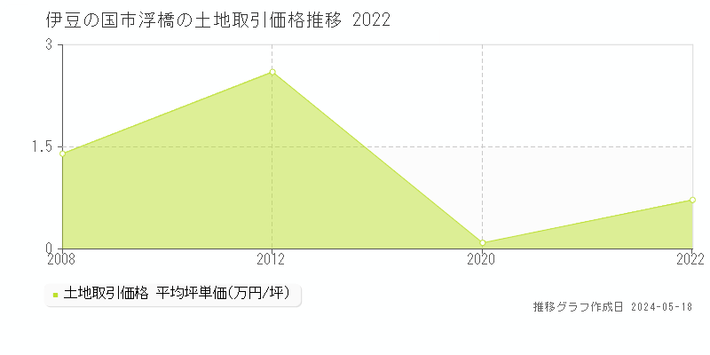 伊豆の国市浮橋の土地価格推移グラフ 