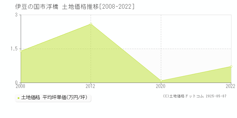 浮橋(伊豆の国市)の土地価格推移グラフ(坪単価)[2008-2022年]