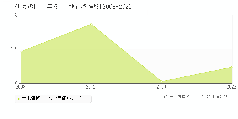 伊豆の国市浮橋の土地価格推移グラフ 