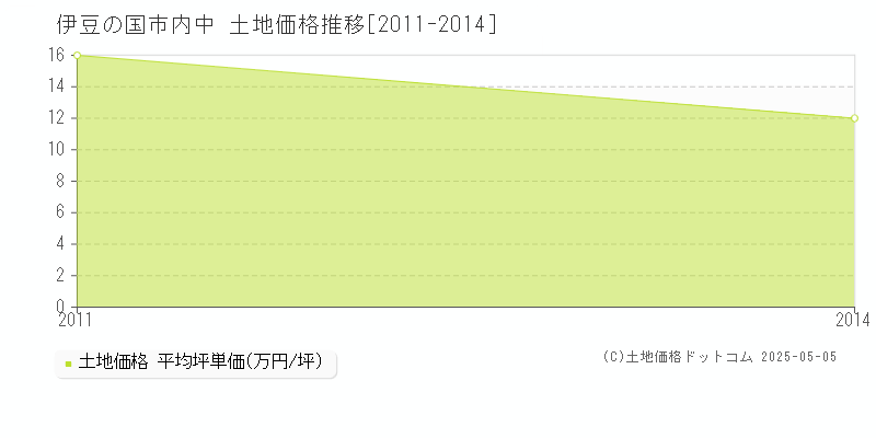 内中(伊豆の国市)の土地価格推移グラフ(坪単価)[2011-2014年]