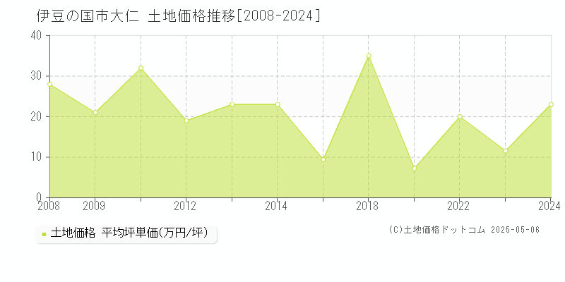 大仁(伊豆の国市)の土地価格推移グラフ(坪単価)[2008-2024年]