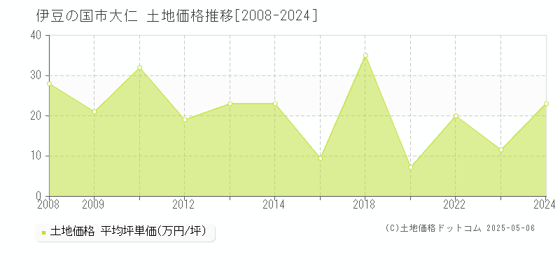 伊豆の国市大仁の土地価格推移グラフ 