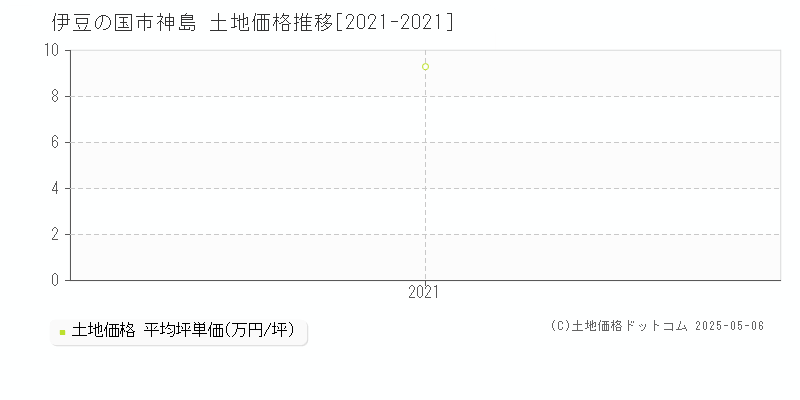 神島(伊豆の国市)の土地価格推移グラフ(坪単価)[2021-2021年]