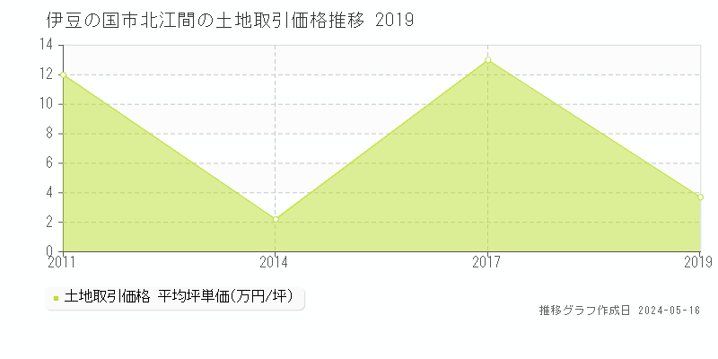 伊豆の国市北江間の土地価格推移グラフ 