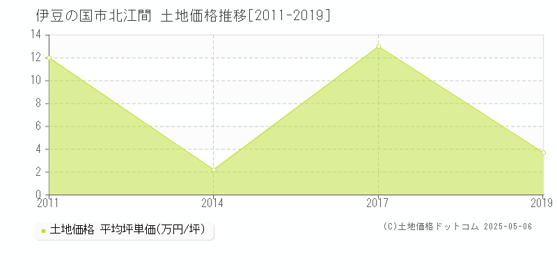 北江間(伊豆の国市)の土地価格推移グラフ(坪単価)[2011-2019年]