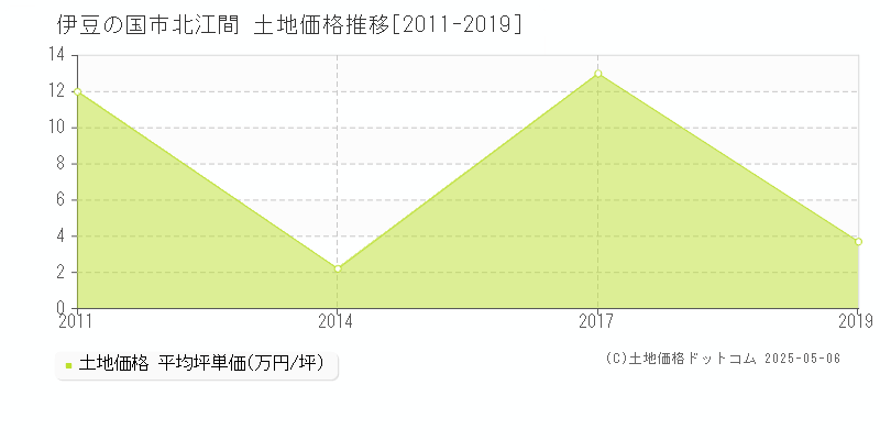 伊豆の国市北江間の土地価格推移グラフ 