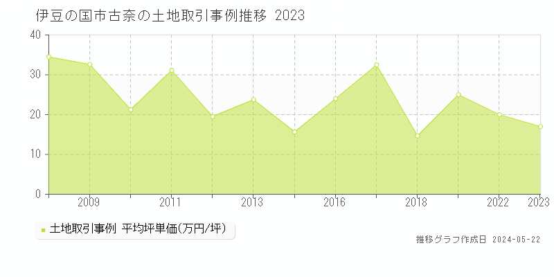 伊豆の国市古奈の土地取引事例推移グラフ 