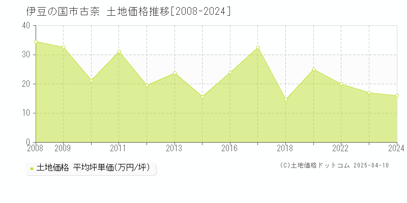 伊豆の国市古奈の土地価格推移グラフ 