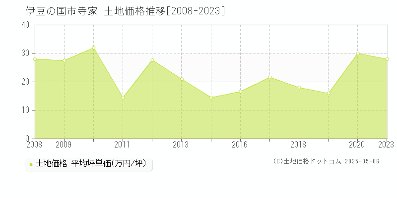 寺家(伊豆の国市)の土地価格推移グラフ(坪単価)[2008-2023年]