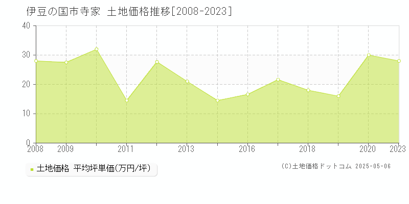 伊豆の国市寺家の土地価格推移グラフ 