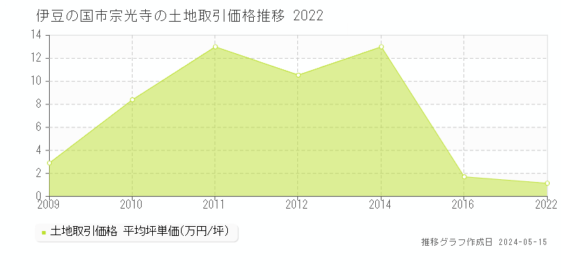 伊豆の国市宗光寺の土地取引事例推移グラフ 