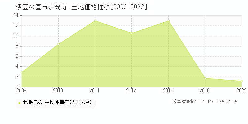 宗光寺(伊豆の国市)の土地価格推移グラフ(坪単価)[2009-2022年]