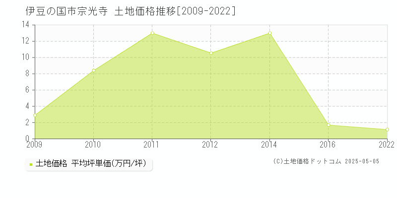 伊豆の国市宗光寺の土地取引事例推移グラフ 