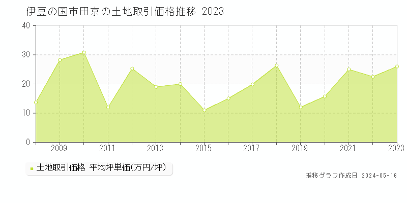 伊豆の国市田京の土地価格推移グラフ 