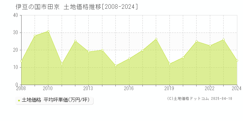 伊豆の国市田京の土地価格推移グラフ 