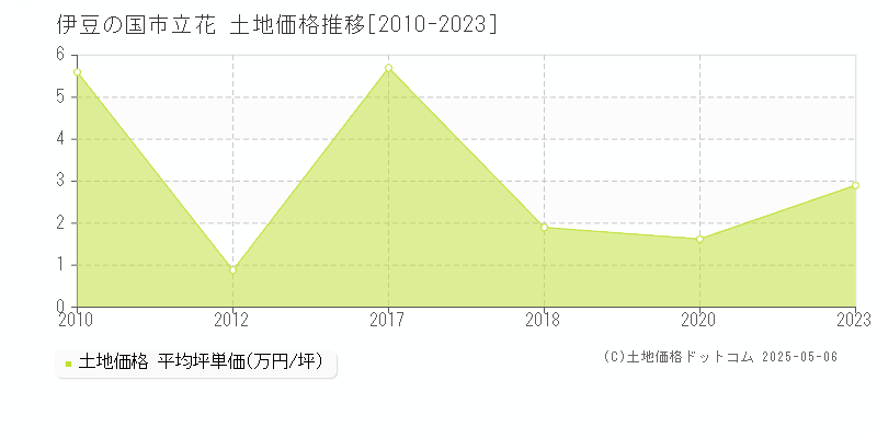 立花(伊豆の国市)の土地価格推移グラフ(坪単価)[2010-2023年]