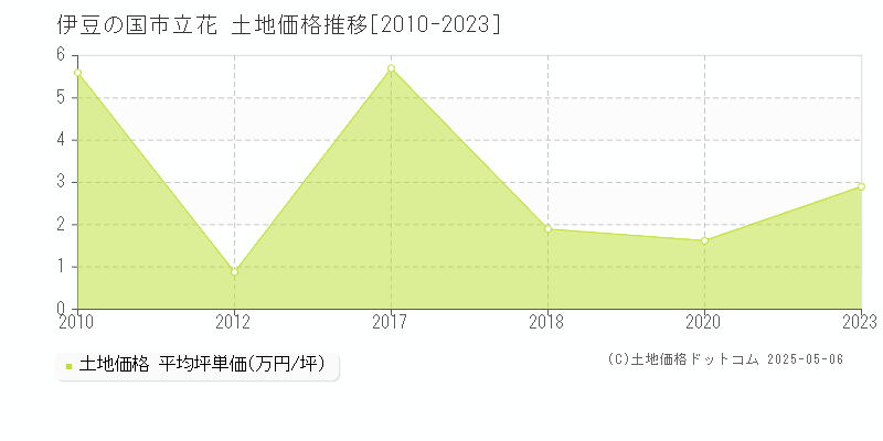 伊豆の国市立花の土地取引事例推移グラフ 