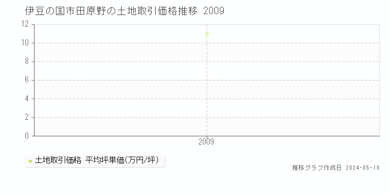 伊豆の国市田原野の土地取引事例推移グラフ 